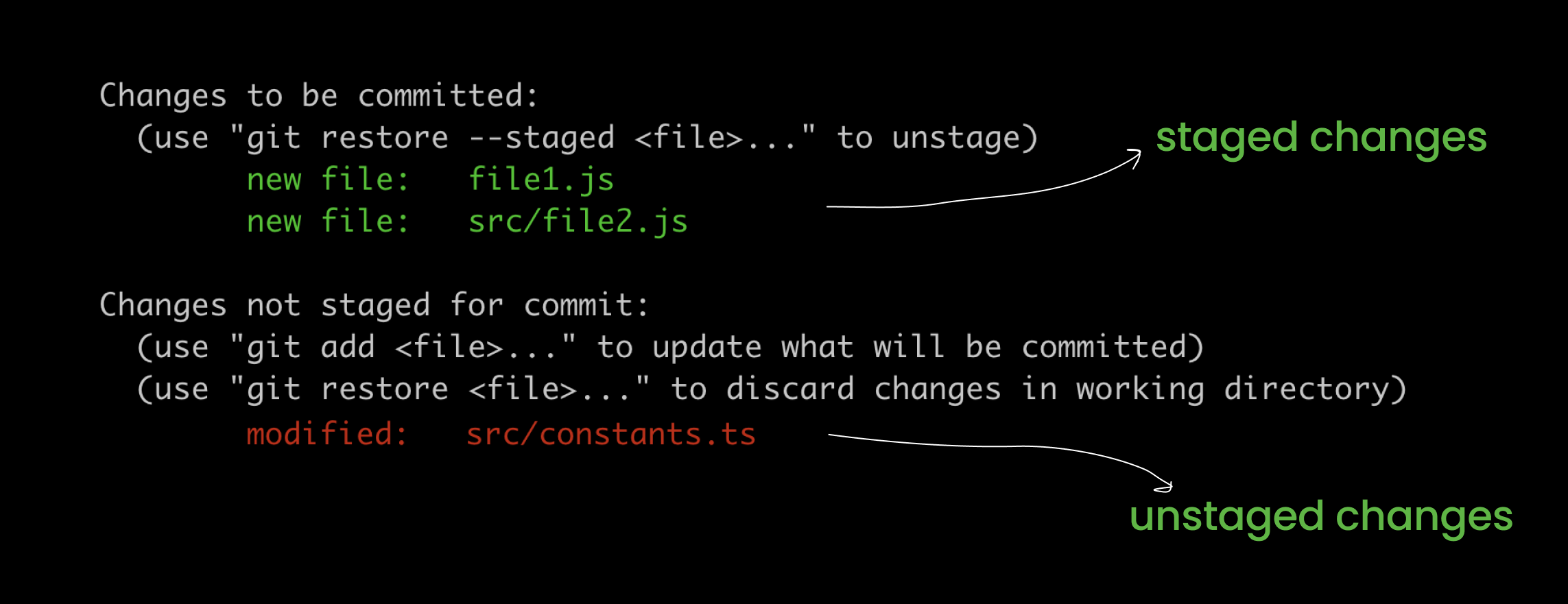 Staged changes result in git
